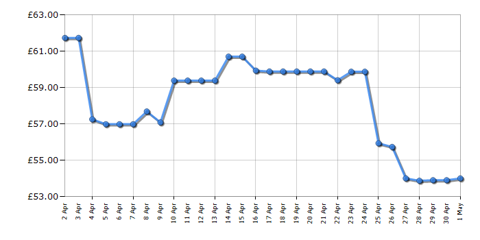 Cheapest price history chart for the LeapFrog My Puppy Pal Violet