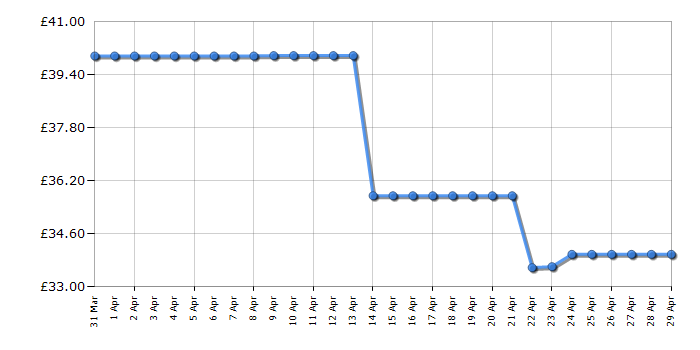 Cheapest price history chart for the LeapFrog Scoop & Learn Ice Cream Cart