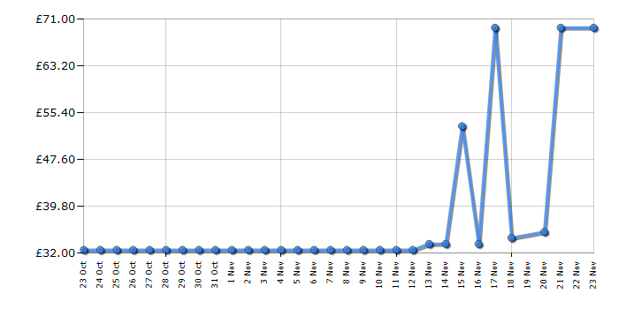 Cheapest price history chart for the LeapFrog Scribble & Write