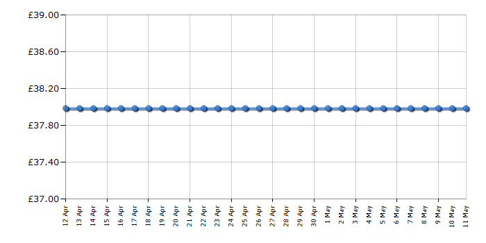 Cheapest price history chart for the LeapFrog Storytime Bella