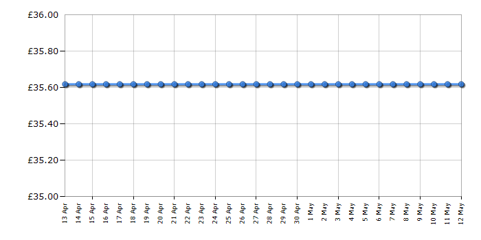 Cheapest price history chart for the LeapFrog Storytime Buddy