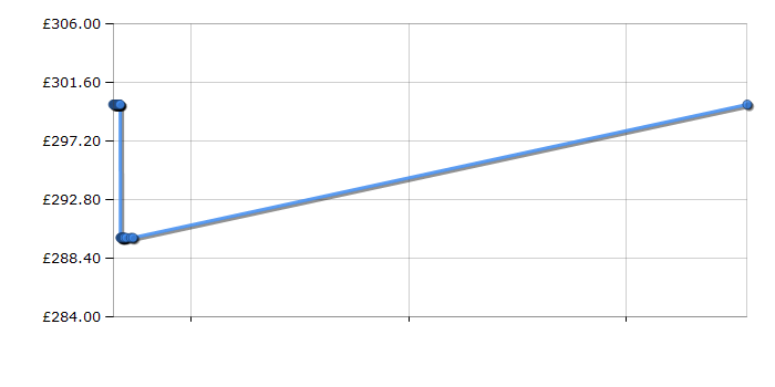 Cheapest price history chart for the Lec 300SSWCMK2