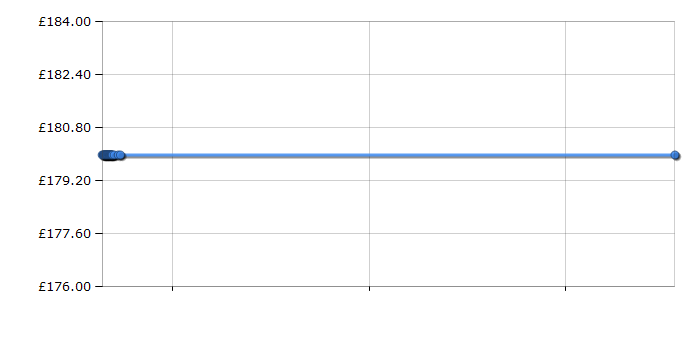 Cheapest price history chart for the Lec L5511B