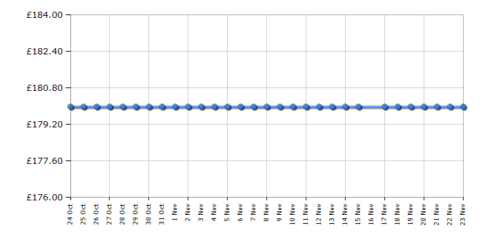 Cheapest price history chart for the Lec R5511S