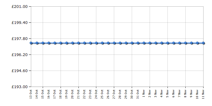 Cheapest price history chart for the Lec T50082B