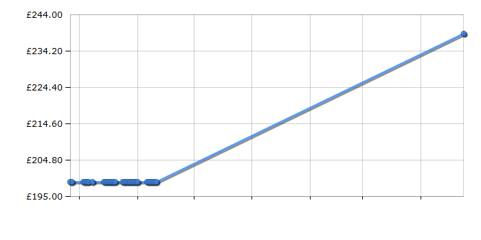 Cheapest price history chart for the Lec T50122W