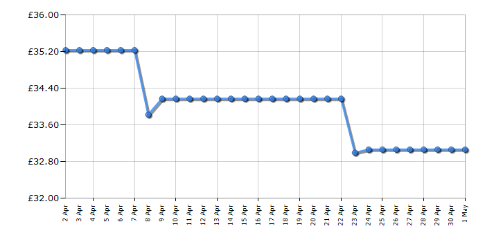 Cheapest price history chart for the Lego 40573 Christmas Tree