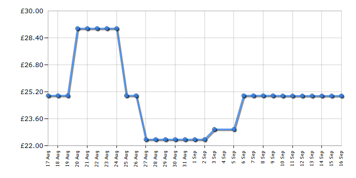 Cheapest price history chart for the Lego 43272