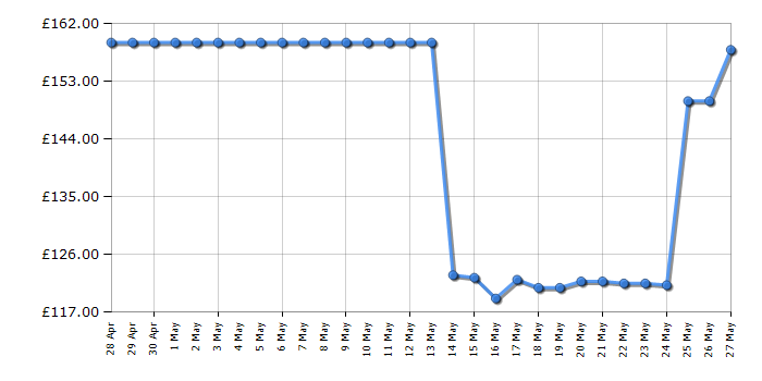 Cheapest price history chart for the Lego 76989 Horizon Forbidden West Tallneck