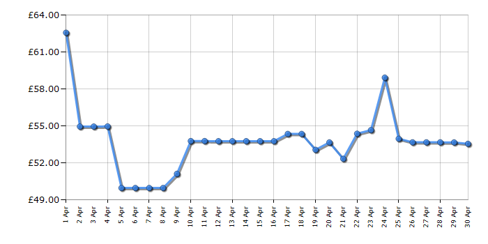 Cheapest price history chart for the Lego Animal Crossing 77052 K.K.'s Concert at the Plaza