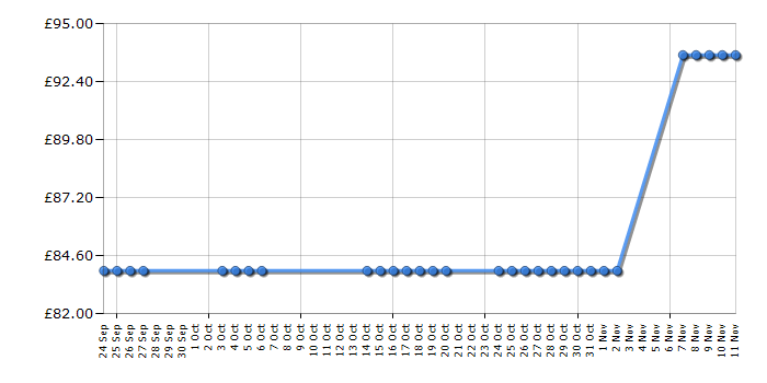 Cheapest price history chart for the Lego Architecture 21007 Rockefeller Center