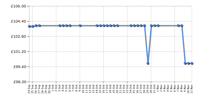 Cheapest price history chart for the Lego Architecture 21017 Imperial Hotel