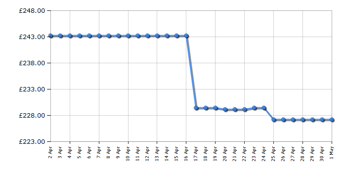 Cheapest price history chart for the Lego Architecture 21032 Sydney