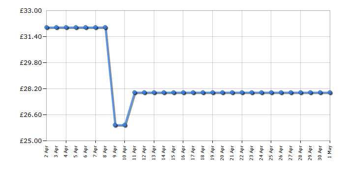 Cheapest price history chart for the Lego Architecture 21034 London