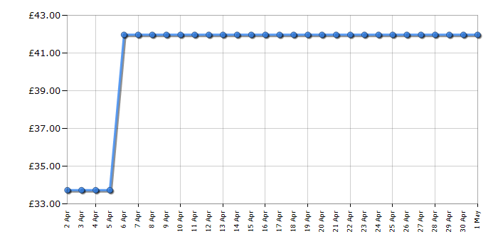 Cheapest price history chart for the Lego Architecture 21044 Paris