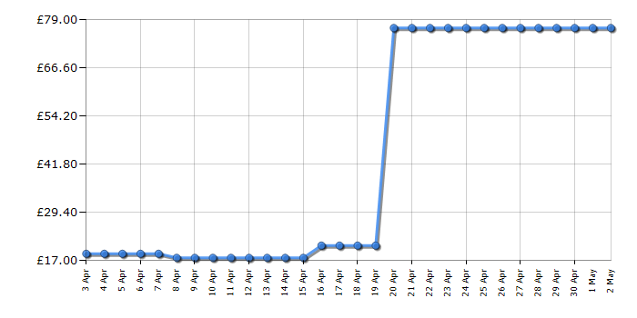 Cheapest price history chart for the Lego Architecture 21046 Empire State Building