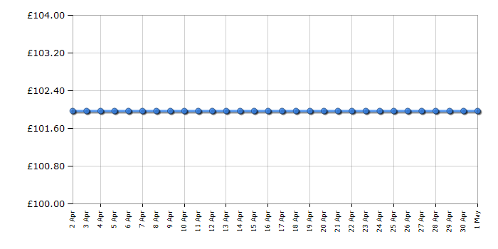 Cheapest price history chart for the Lego Art 31200 Star Wars The Sith