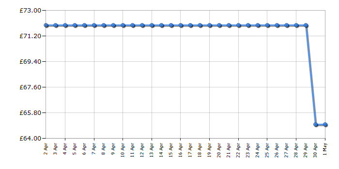 Cheapest price history chart for the Lego Art 31208 Hokusai The Great Wave