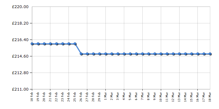 Cheapest price history chart for the Lego Batman 70917 The Ultimate Batmobile