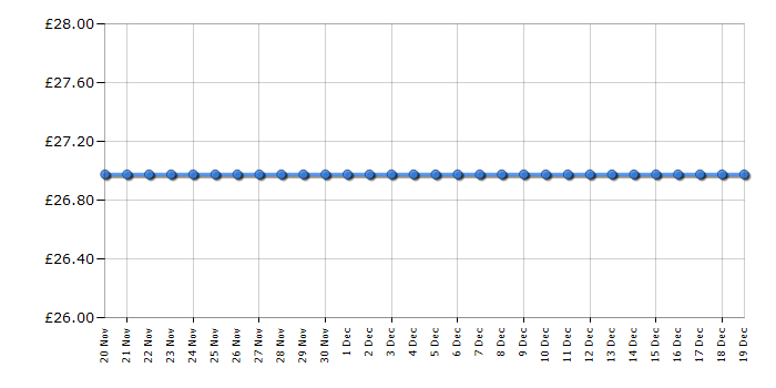 Cheapest price history chart for the Lego BrickHeadz 41597 Go Brick Me