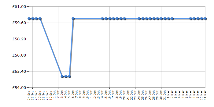 Cheapest price history chart for the Lego City 4202 Mining Truck