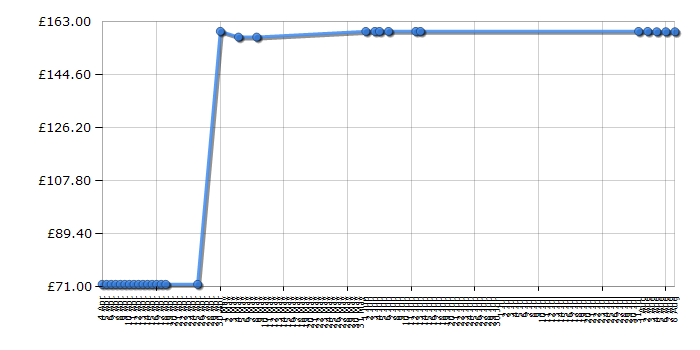 Cheapest price history chart for the Lego City 4204 The Mine