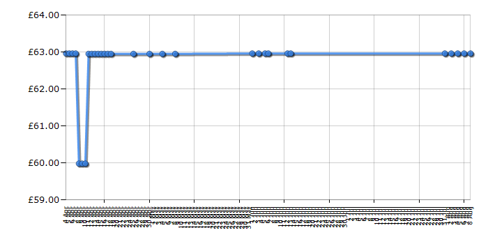 Cheapest price history chart for the Lego City 4441 Police Dog Van