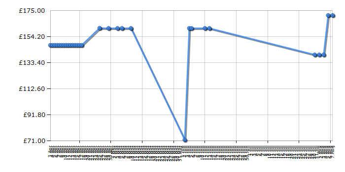 Cheapest price history chart for the Lego City 4645 Harbour