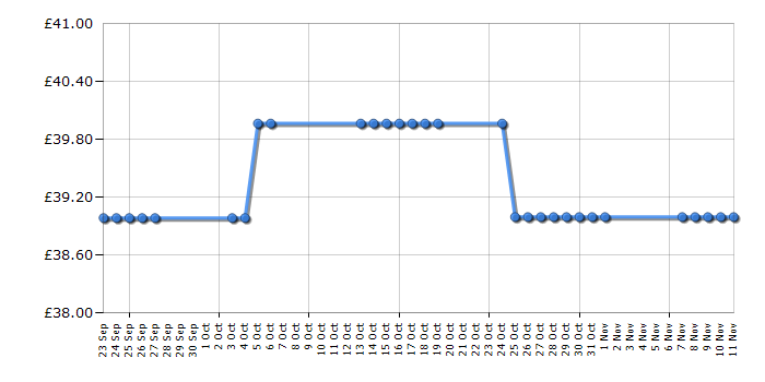 Cheapest price history chart for the Lego City 60002 Fire Truck