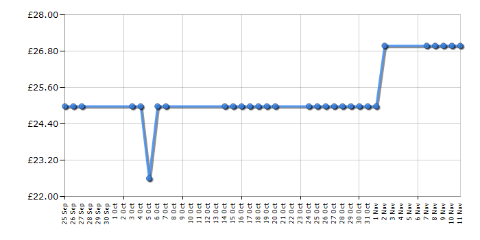 Cheapest price history chart for the Lego City 60017 Flatbed Truck