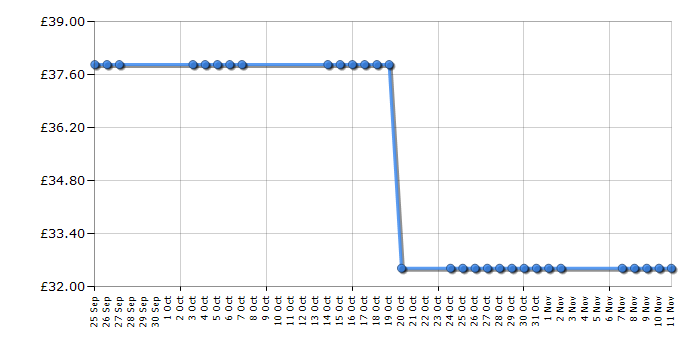 Cheapest price history chart for the Lego City 60019 Stunt Plane