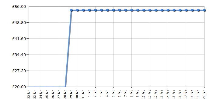 Cheapest price history chart for the Lego City 60024 Advent Calendar