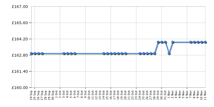 Cheapest price history chart for the Lego City 60026 Town Square