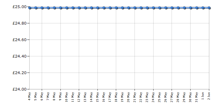 Cheapest price history chart for the Lego City 60034 Arctic Helicrane