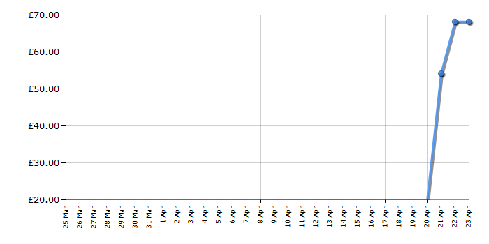 Cheapest price history chart for the Lego City 60063 Advent Calendar