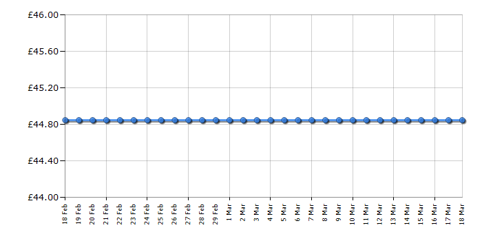 Cheapest price history chart for the Lego City 60099 Advent Calendar