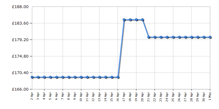 Cheapest price history chart for the Lego City 60110 Fire Station