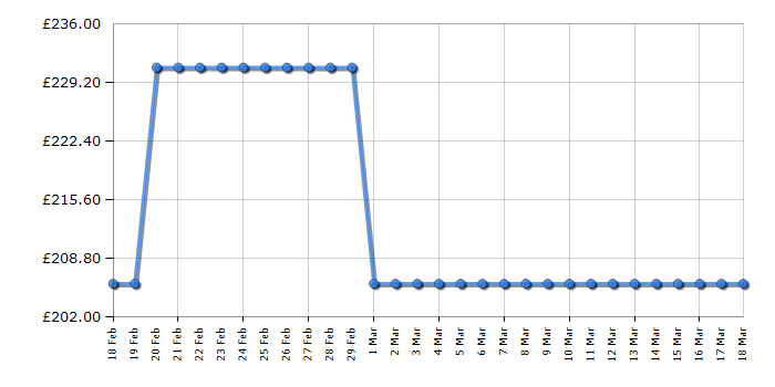 Cheapest price history chart for the Lego City 60167 Coast Guard Head Quarters