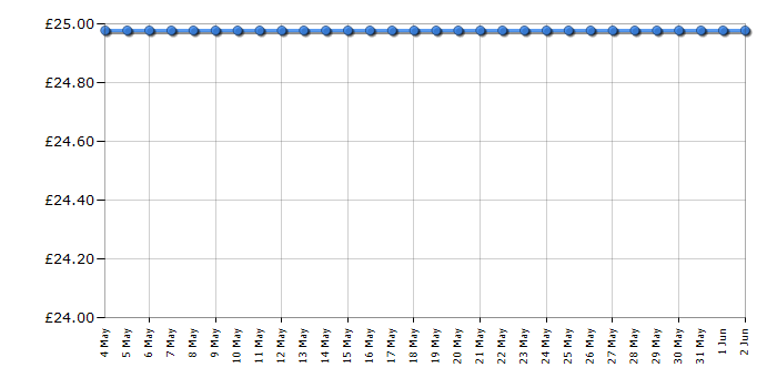 Cheapest price history chart for the Lego City 60172 Dirt Road Pursuit