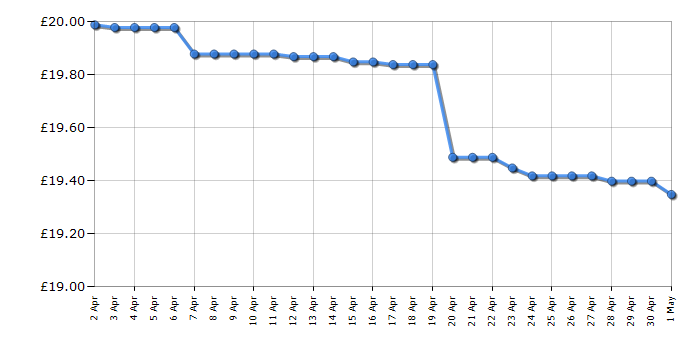 Cheapest price history chart for the Lego City 60180 Monster Truck