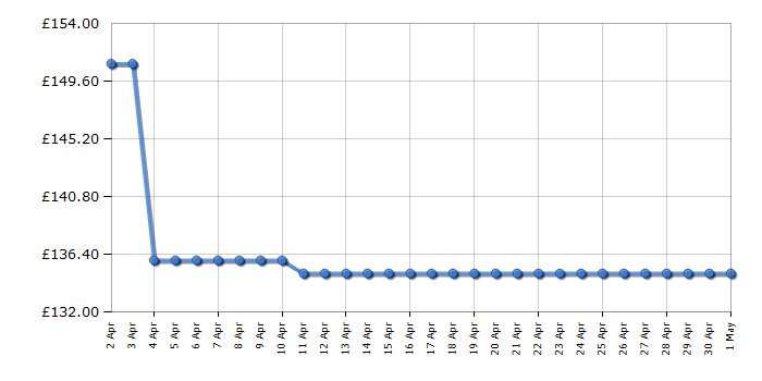 Cheapest price history chart for the Lego City 60198 Cargo Train