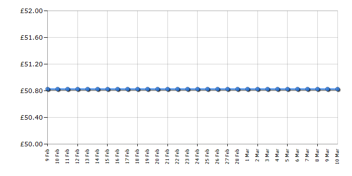 Cheapest price history chart for the Lego City 60201 Advent Calendar
