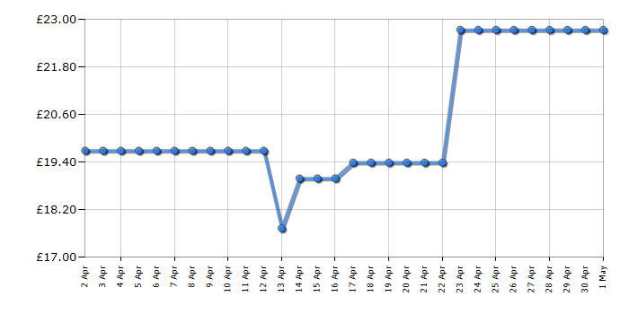 Cheapest price history chart for the Lego City 60218 Desert Rally Racer