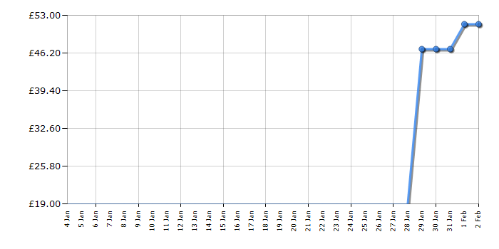 Cheapest price history chart for the Lego City 60221 Diving Yacht