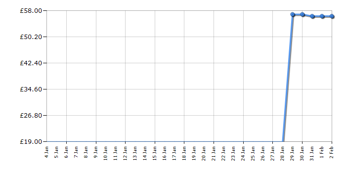 Cheapest price history chart for the Lego City 60226 Mars Research Shuttle