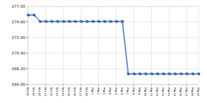 Cheapest price history chart for the Lego City 60235 Advent Calendar