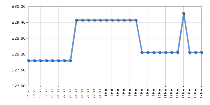 Cheapest price history chart for the Lego City 60242 Police Highway Arrest