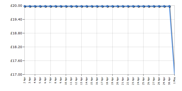 Cheapest price history chart for the Lego City 60260 Air Race