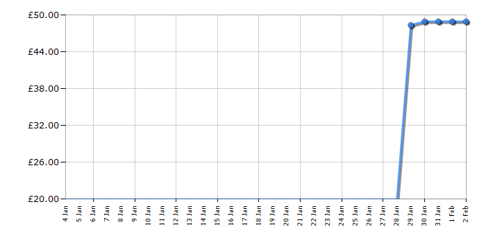 Cheapest price history chart for the Lego City 60264 Ocean Exploration Submarine