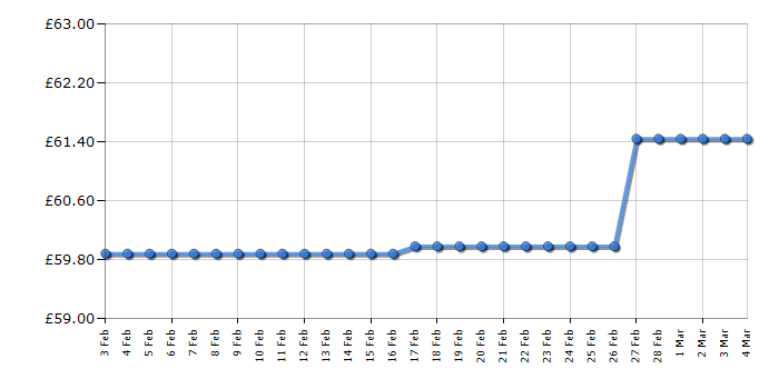 Cheapest price history chart for the Lego City 60276 Police Prisoner Transport